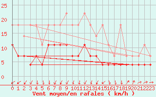 Courbe de la force du vent pour Marienberg