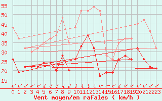 Courbe de la force du vent pour Langdon Bay