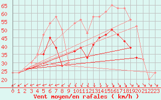 Courbe de la force du vent pour Isle Of Portland