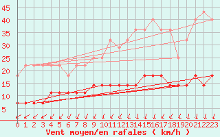 Courbe de la force du vent pour Ranua lentokentt