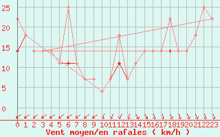 Courbe de la force du vent pour Alfjorden