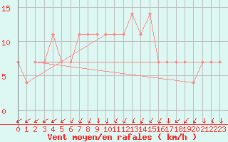 Courbe de la force du vent pour Rovaniemen mlk Apukka