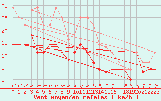 Courbe de la force du vent pour Vitigudino