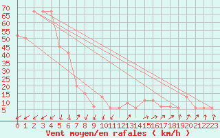 Courbe de la force du vent pour Pian Rosa (It)