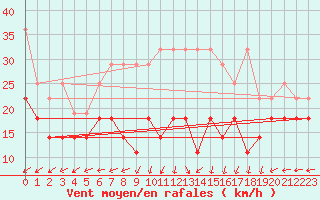 Courbe de la force du vent pour Fichtelberg