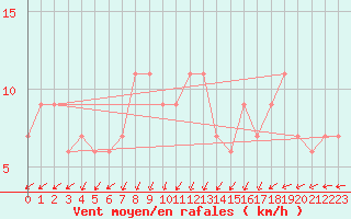 Courbe de la force du vent pour Manston (UK)