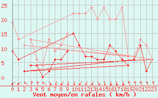 Courbe de la force du vent pour Saint Gallen