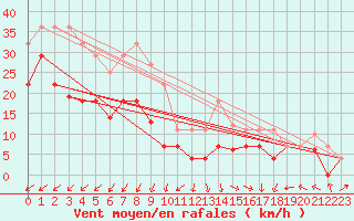Courbe de la force du vent pour Bares