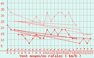 Courbe de la force du vent pour Fokstua Ii