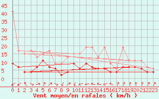 Courbe de la force du vent pour Gttingen