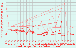 Courbe de la force du vent pour Sattel-Aegeri (Sw)