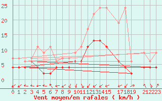 Courbe de la force du vent pour Oberriet / Kriessern