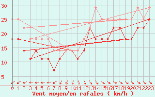 Courbe de la force du vent pour Pernaja Orrengrund