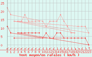 Courbe de la force du vent pour Ploiesti