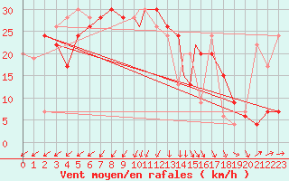 Courbe de la force du vent pour Valley