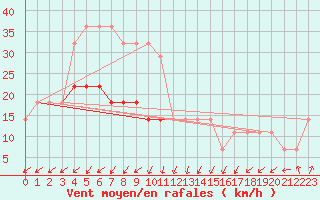 Courbe de la force du vent pour Vilsandi