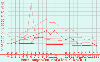 Courbe de la force du vent pour Jomfruland Fyr