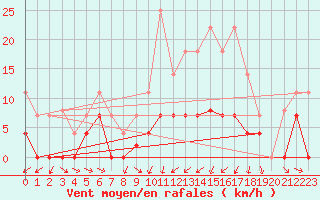 Courbe de la force du vent pour Buitrago