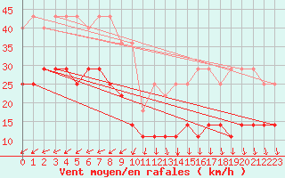 Courbe de la force du vent pour Skagsudde