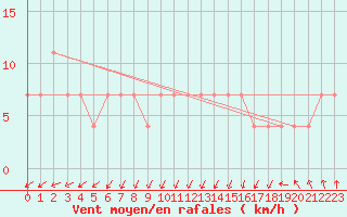 Courbe de la force du vent pour Maopoopo Ile Futuna