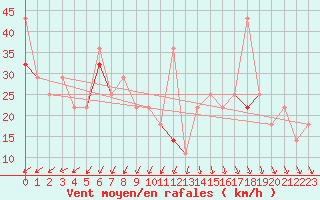 Courbe de la force du vent pour Vaeroy Heliport
