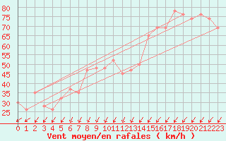 Courbe de la force du vent pour Monte Cimone