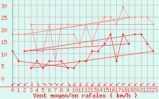 Courbe de la force du vent pour Bad Lippspringe