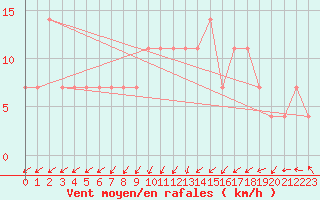 Courbe de la force du vent pour Kopaonik