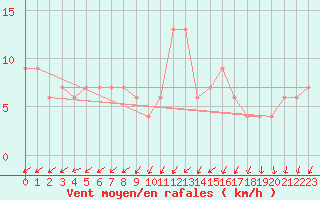 Courbe de la force du vent pour Albemarle