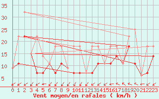 Courbe de la force du vent pour Trois Rivieres