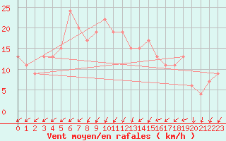 Courbe de la force du vent pour Dunkeswell Aerodrome