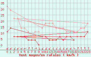 Courbe de la force du vent pour Fundata