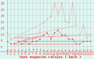 Courbe de la force du vent pour Blatten