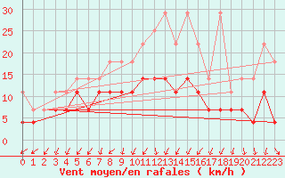 Courbe de la force du vent pour Nuerburg-Barweiler