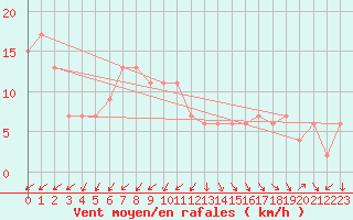 Courbe de la force du vent pour Zamora