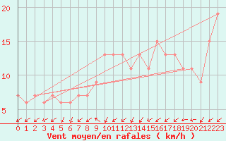 Courbe de la force du vent pour Zamora
