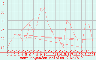 Courbe de la force du vent pour Pian Rosa (It)