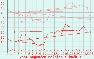 Courbe de la force du vent pour Vicosoprano