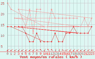 Courbe de la force du vent pour Kahler Asten