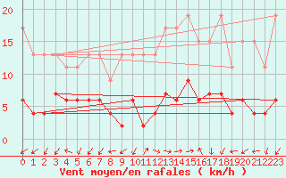 Courbe de la force du vent pour Evolene / Villa