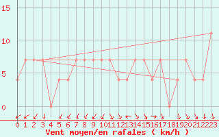 Courbe de la force du vent pour Inari Kirakkajarvi