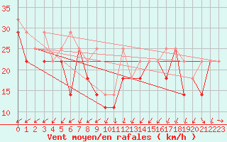 Courbe de la force du vent pour Kasprowy Wierch