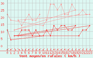 Courbe de la force du vent pour Stuttgart / Schnarrenberg