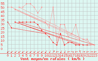 Courbe de la force du vent pour Waldmunchen