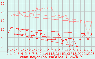 Courbe de la force du vent pour Salamanca