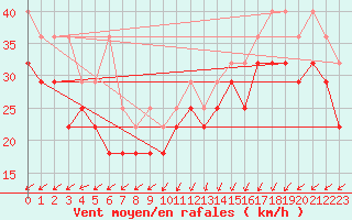 Courbe de la force du vent pour Houtribdijk