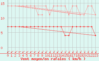 Courbe de la force du vent pour Nattavaara