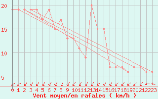 Courbe de la force du vent pour Milford Haven