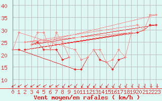 Courbe de la force du vent pour Sachs Harbour, N. W. T.