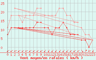 Courbe de la force du vent pour Sinnicolau Mare